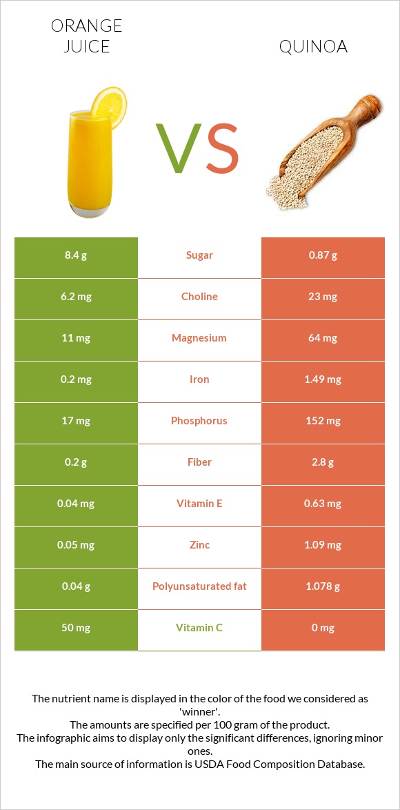 Orange juice vs Quinoa infographic