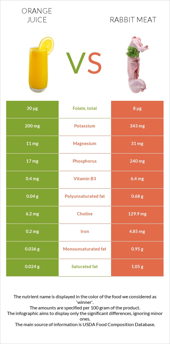 Orange juice vs Rabbit Meat infographic