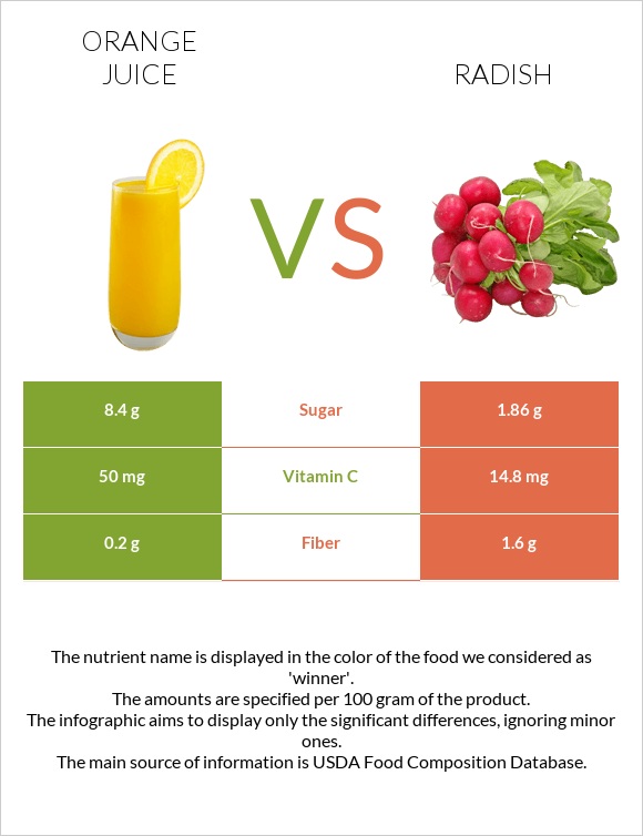 Նարնջի հյութ vs Բողկ infographic