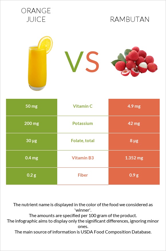 Orange juice vs Rambutan infographic
