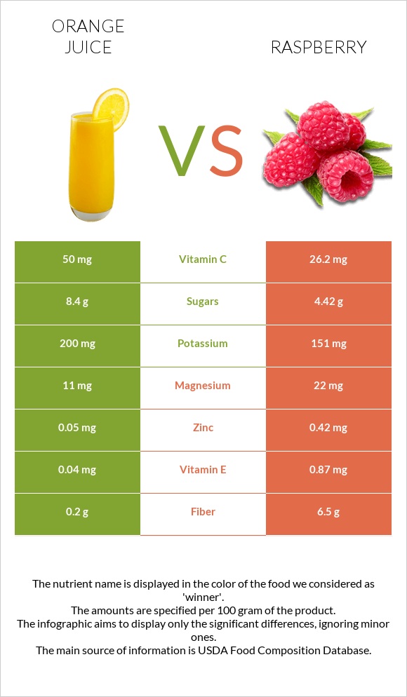 Orange juice vs Raspberry infographic