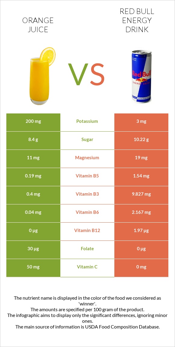 Orange juice vs Red Bull Energy Drink  infographic