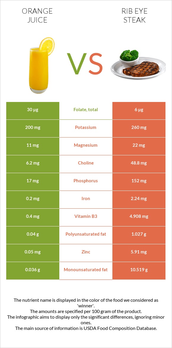 Orange juice vs Rib eye steak infographic