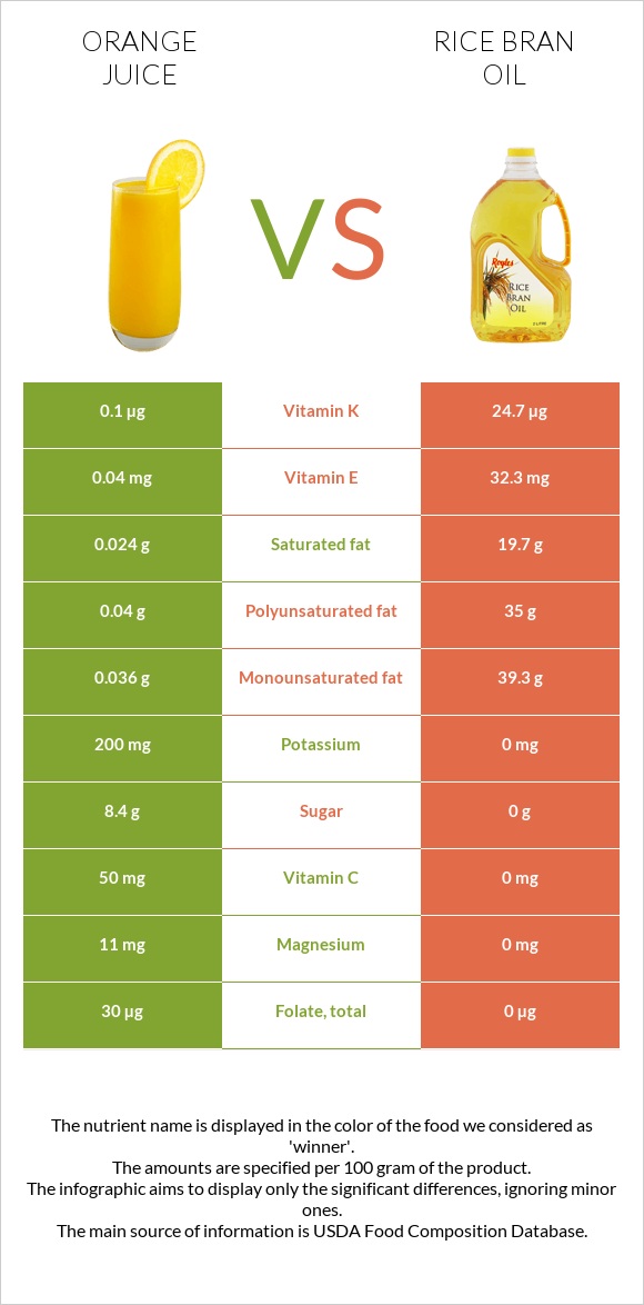 Orange juice vs Rice bran oil infographic