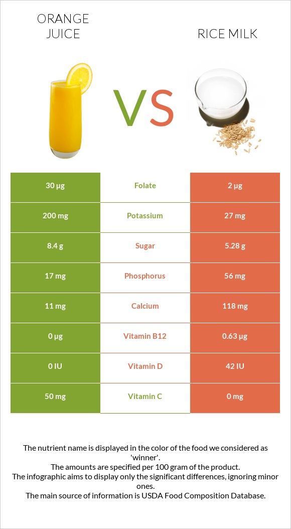 Orange juice vs Rice milk infographic