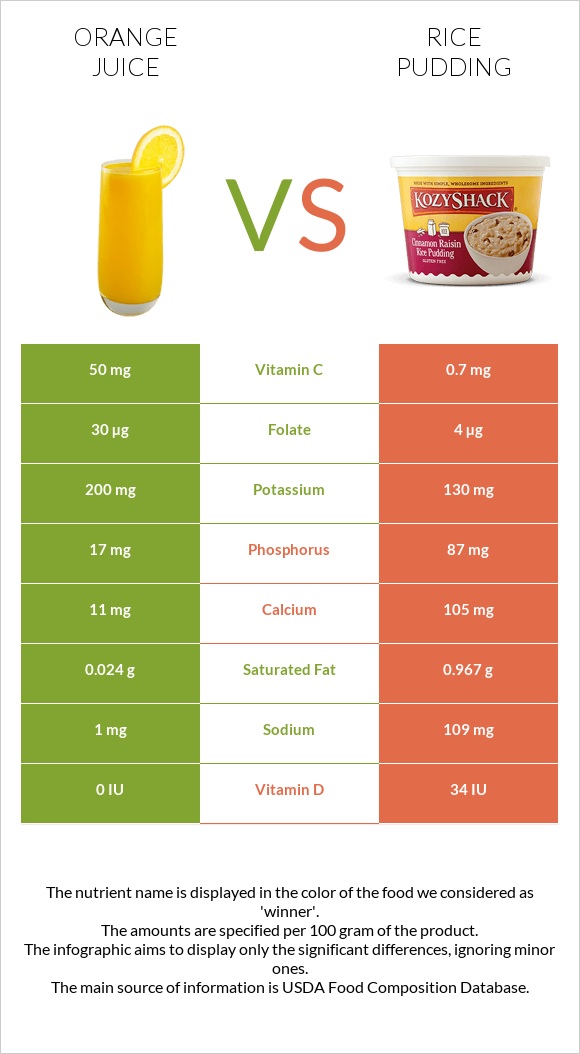 Orange juice vs Rice pudding infographic