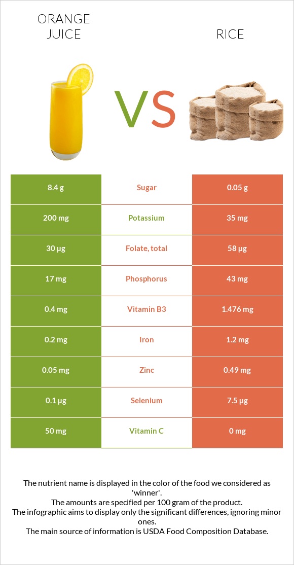 Նարնջի հյութ vs Բրինձ infographic