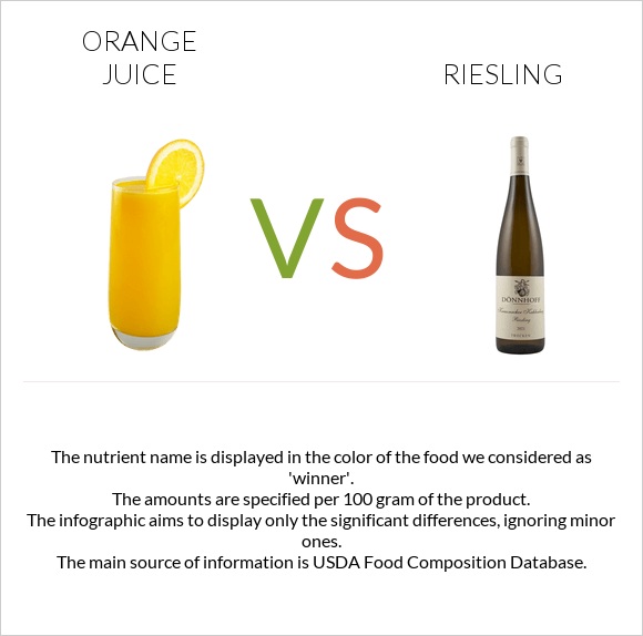 Orange juice vs Riesling infographic