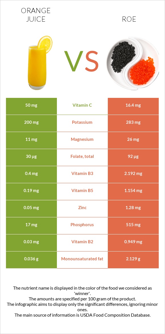 Նարնջի հյութ vs Ձկնկիթ infographic