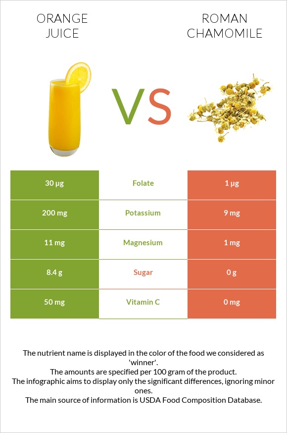 Նարնջի հյութ vs Հռոմեական երիցուկ infographic