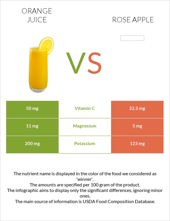 Նարնջի հյութ vs Վարդագույն խնձոր infographic