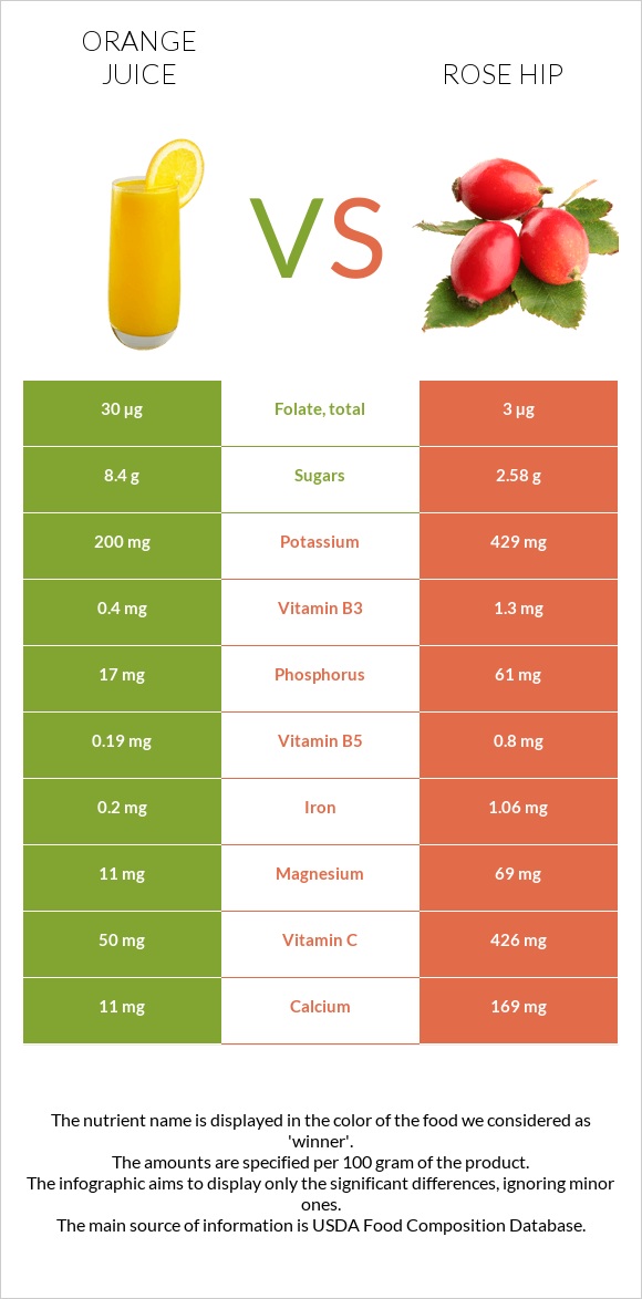 Orange juice vs Rose hip infographic