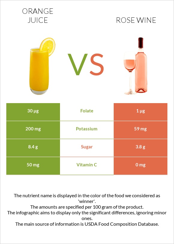 Orange juice vs Rose wine infographic