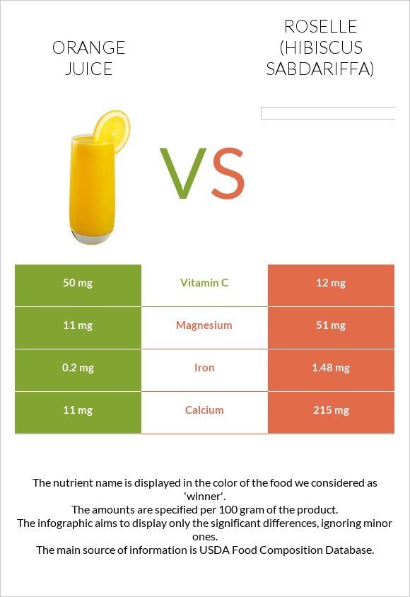 Orange juice vs Roselle infographic