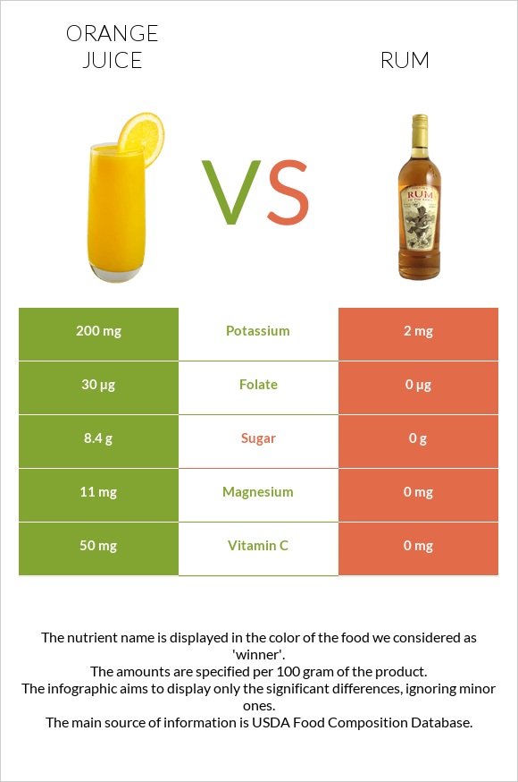 Orange juice vs Rum infographic