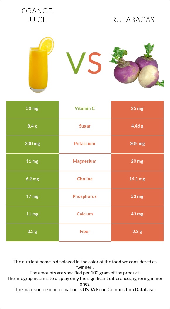 Orange juice vs Rutabagas infographic