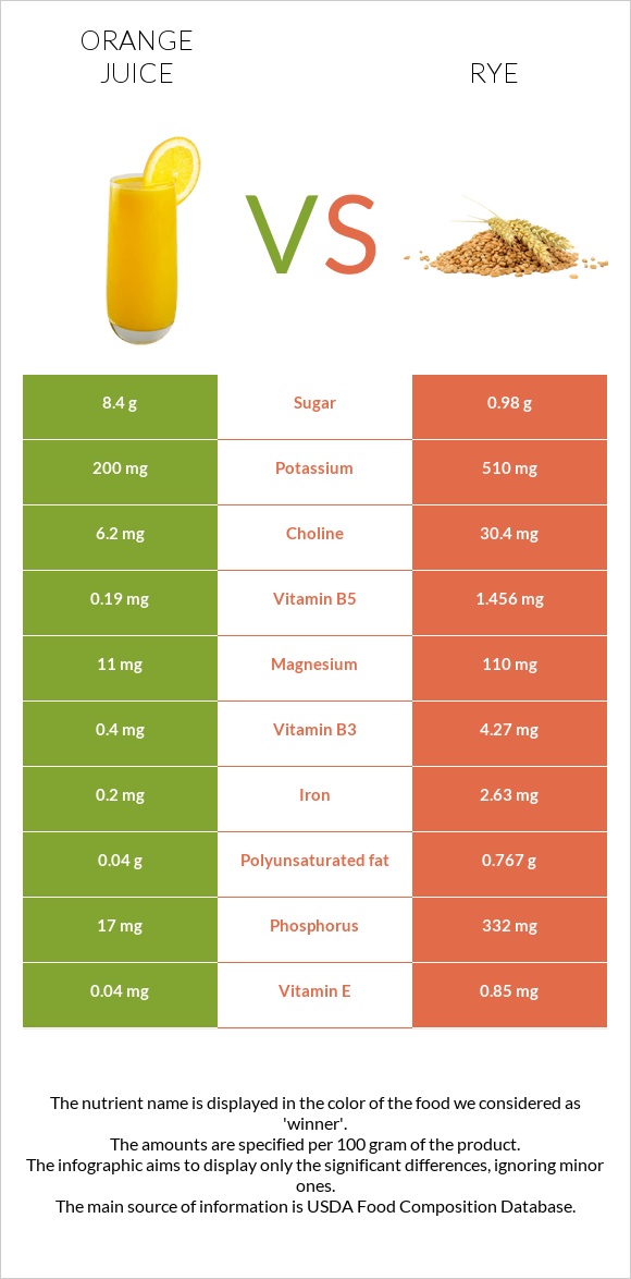 Orange juice vs Rye infographic
