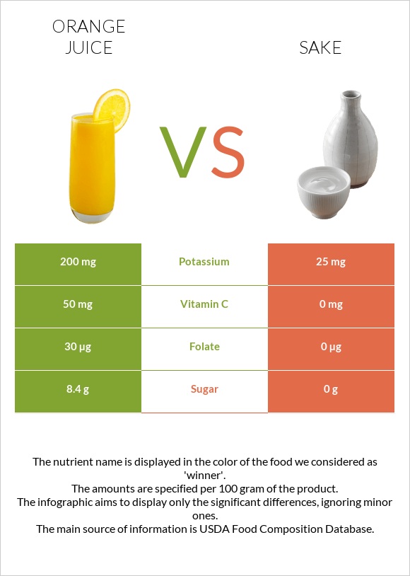 Orange juice vs Sake infographic