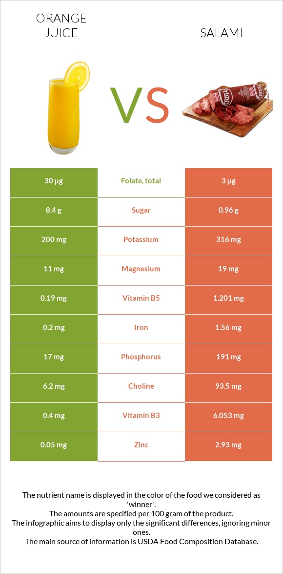 Orange juice vs Salami infographic