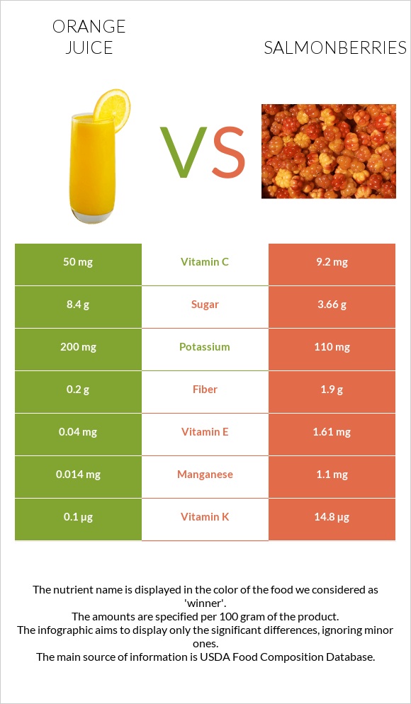 Նարնջի հյութ vs Salmonberries infographic