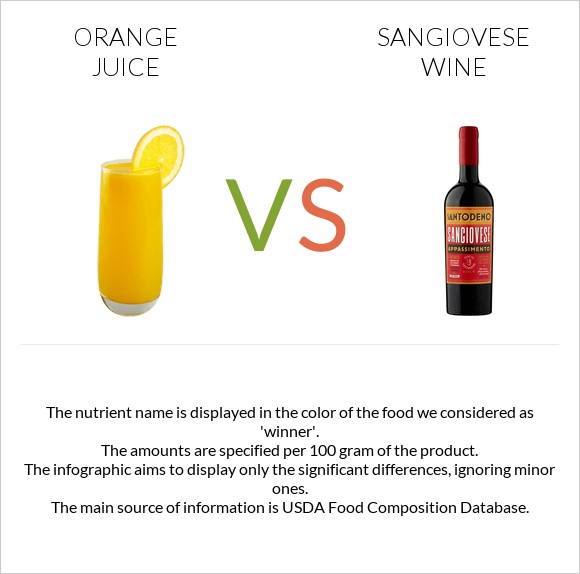 Orange juice vs Sangiovese wine infographic