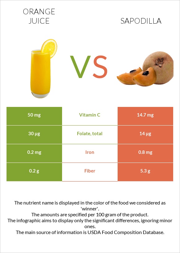 Orange juice vs Sapodilla infographic