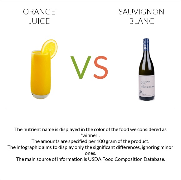 Orange juice vs Sauvignon blanc infographic