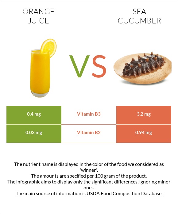 Նարնջի հյութ vs Sea cucumber infographic