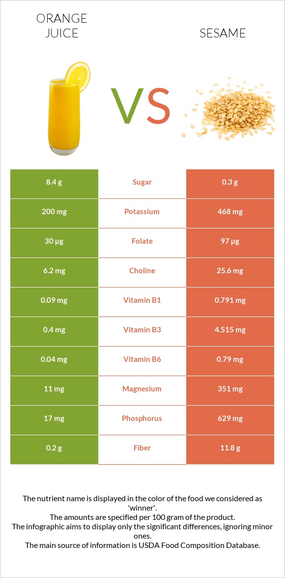 Orange juice vs Sesame infographic