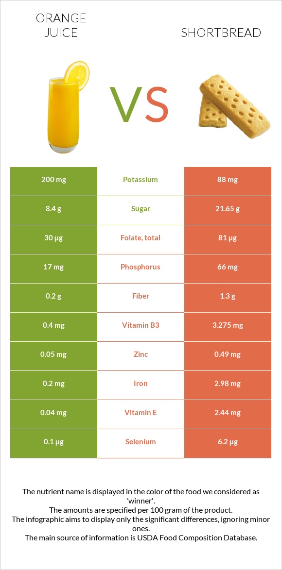 Orange juice vs Shortbread infographic