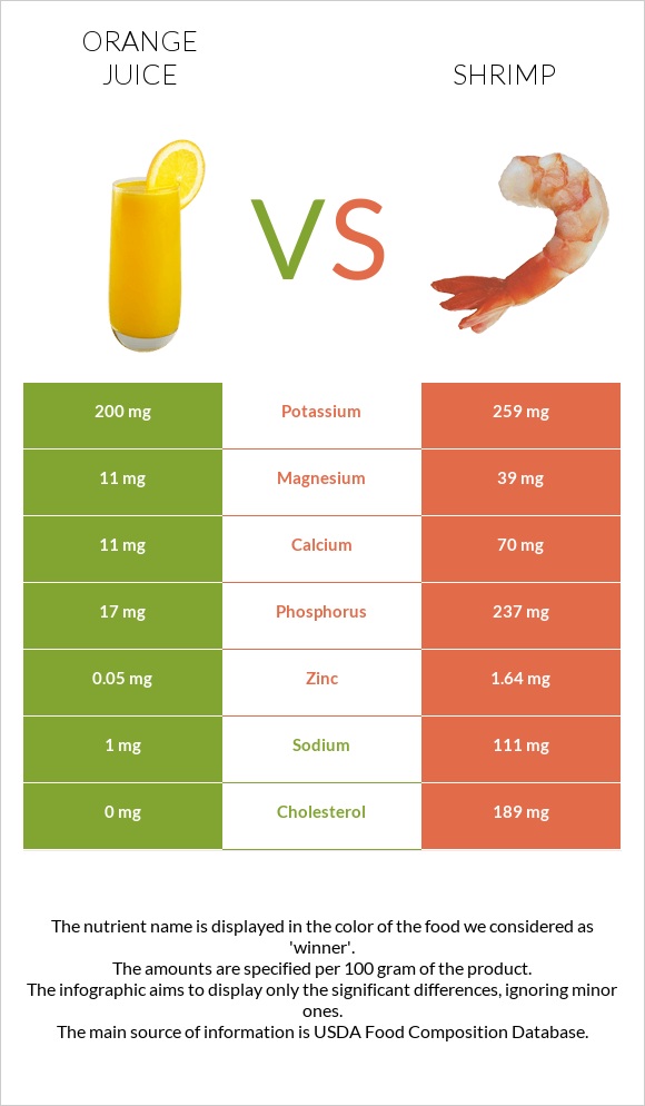 Orange juice vs Shrimp infographic