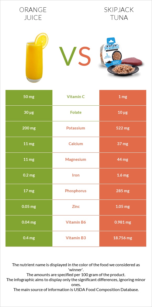 Orange juice vs Skipjack tuna infographic
