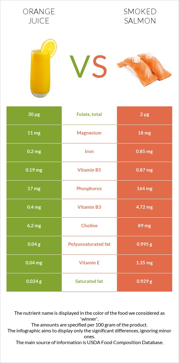 Նարնջի հյութ vs Ապխտած սաղմոն infographic