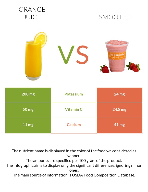 Orange juice vs Smoothie infographic