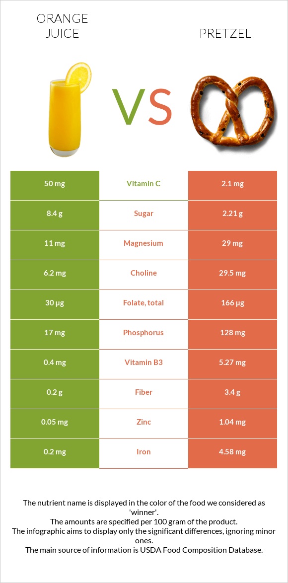 Orange juice vs Pretzel infographic