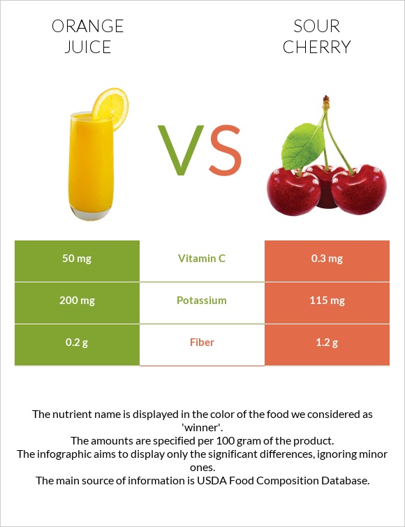 Orange juice vs Sour cherry infographic
