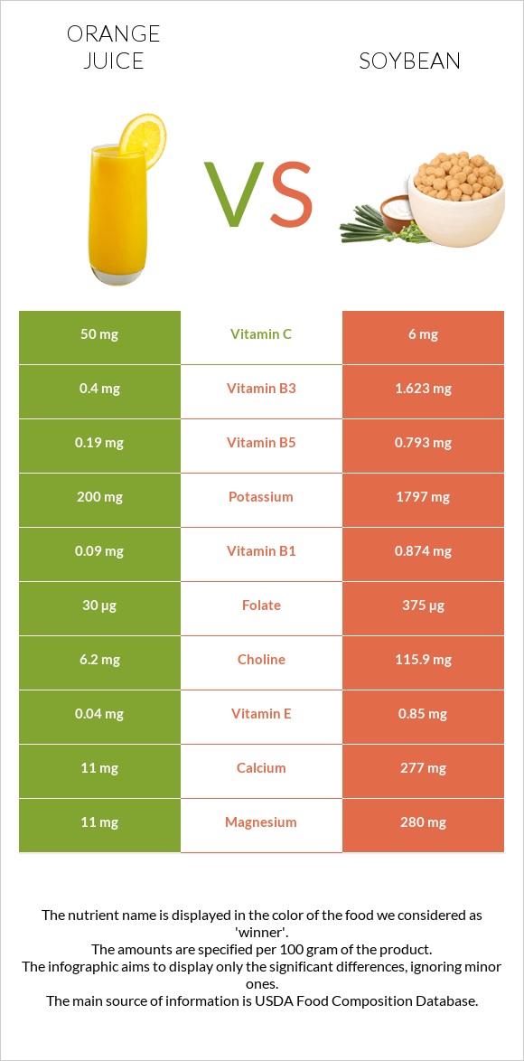 Orange juice vs Soybean infographic