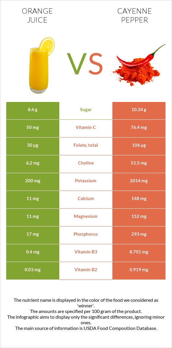 Orange juice vs Cayenne pepper infographic