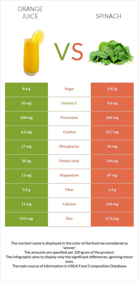 Orange juice vs. Spinach — InDepth Nutrition Comparison
