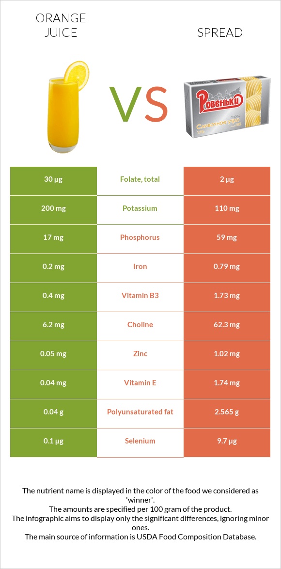 Orange juice vs Spread infographic