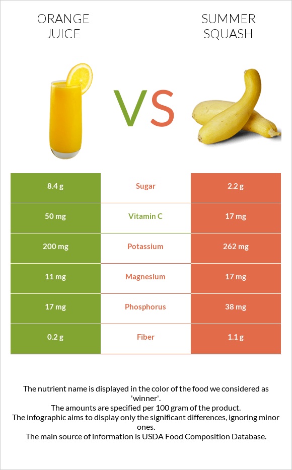 Orange juice vs Summer squash infographic