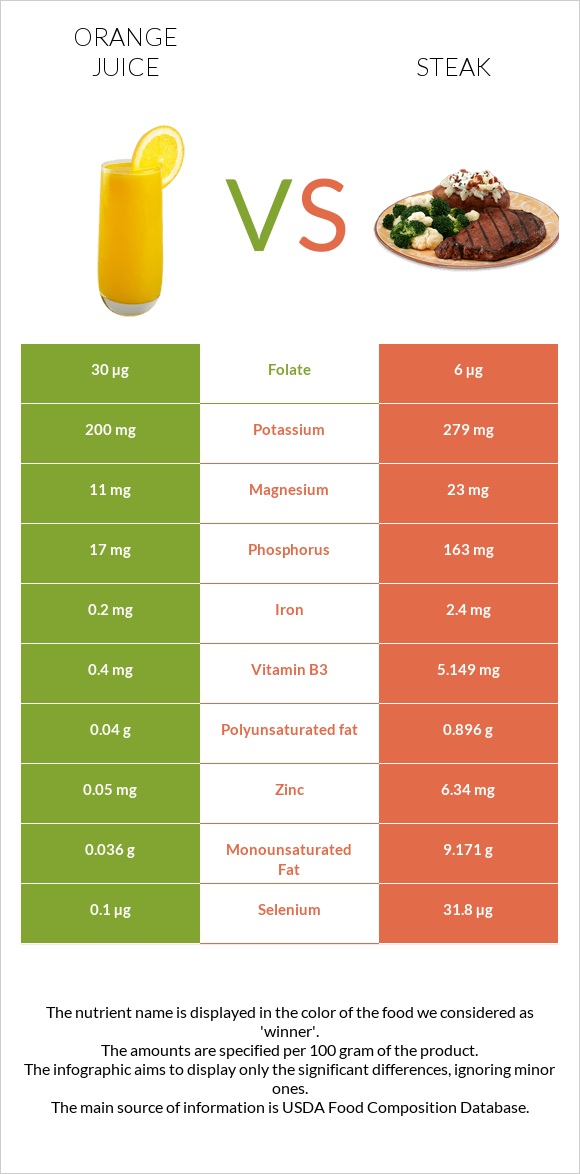 Orange juice vs Steak infographic