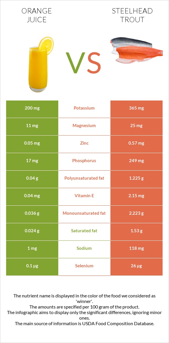 Orange juice vs Steelhead trout infographic