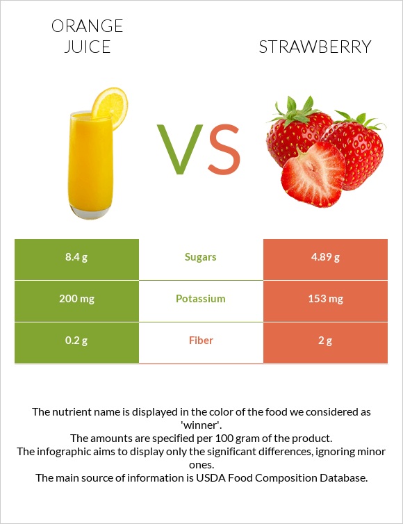 Orange juice vs Strawberry infographic