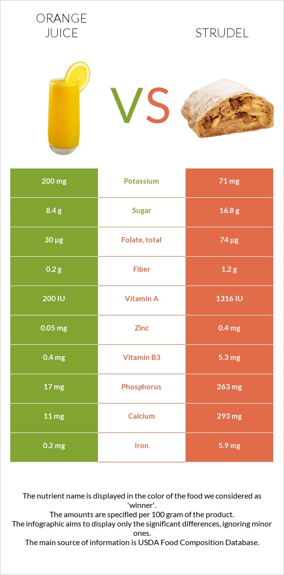 Orange juice vs Strudel infographic