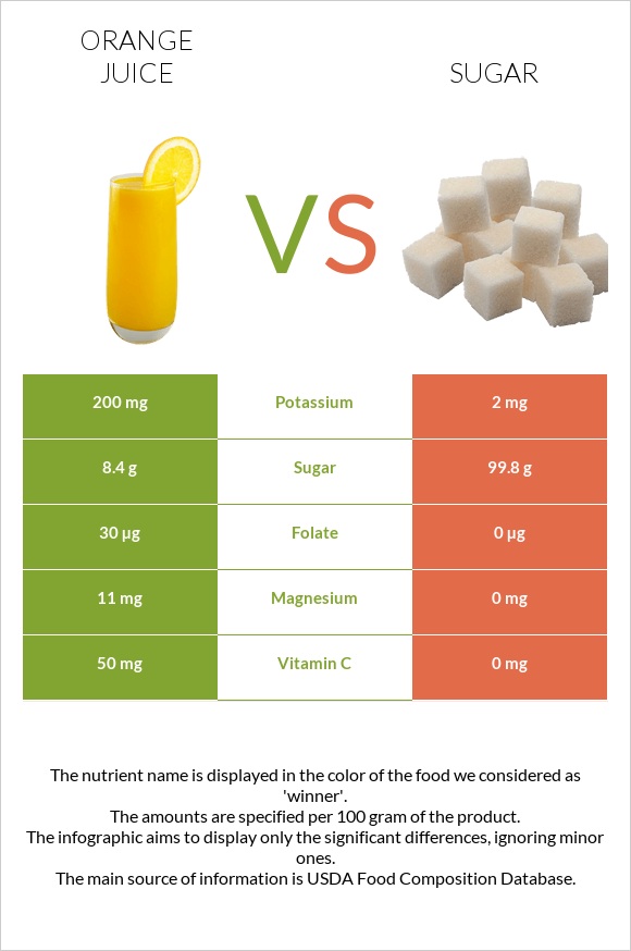 Orange juice vs Sugar infographic