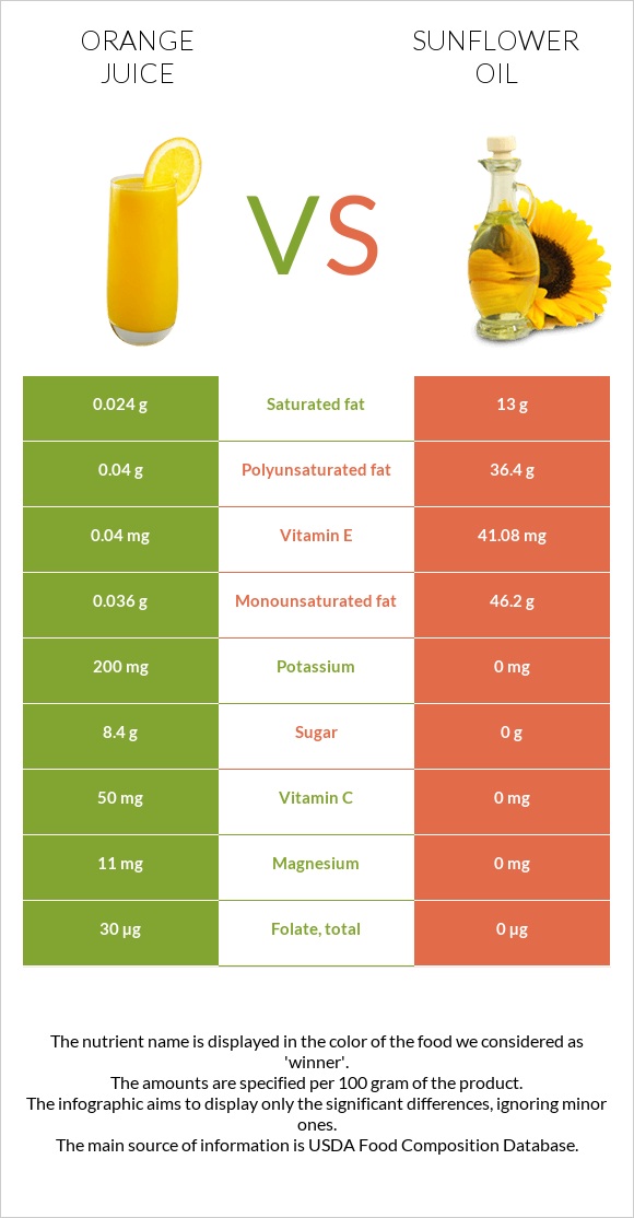 Orange juice vs Sunflower oil infographic