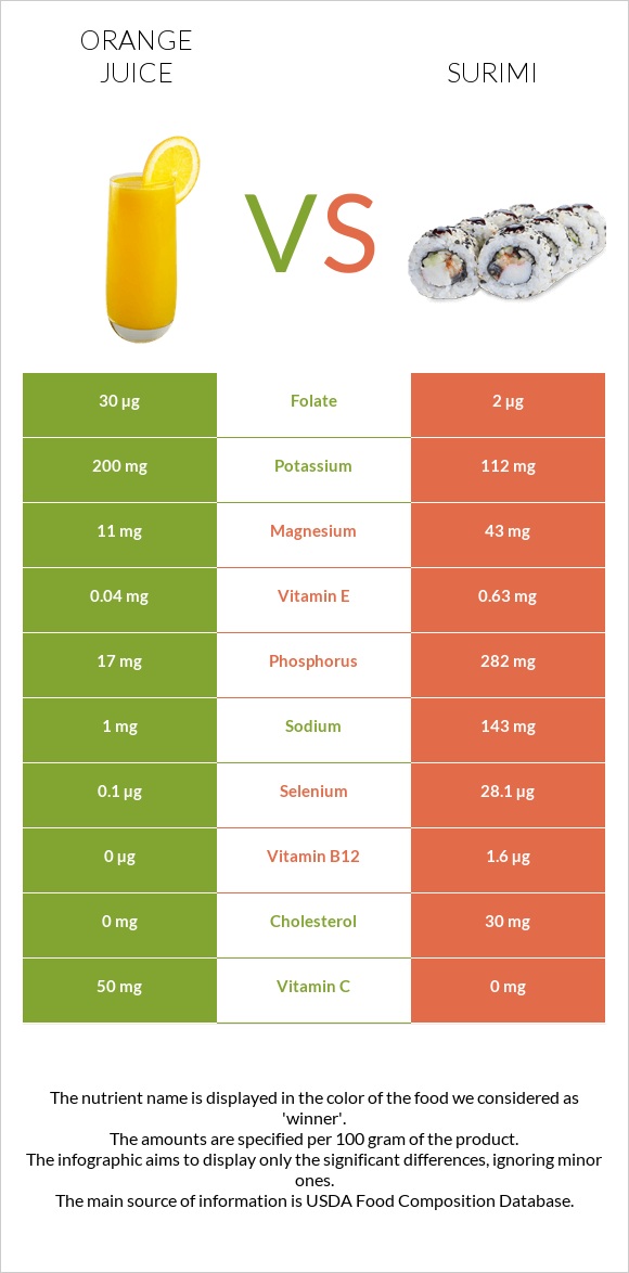 Orange juice vs Surimi infographic