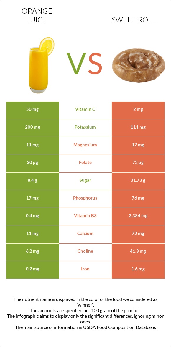 Orange juice vs Sweet roll infographic