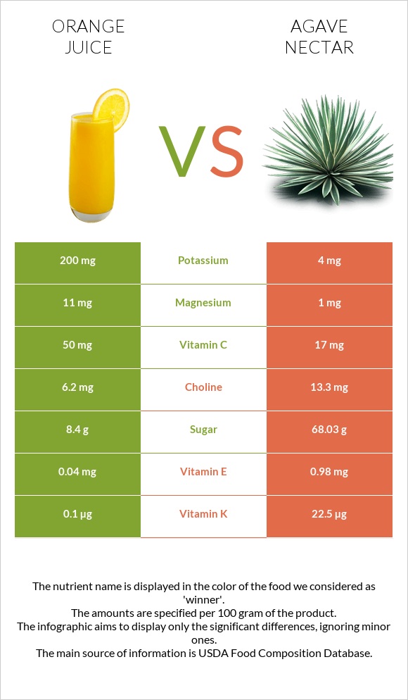 Orange juice vs Agave nectar infographic